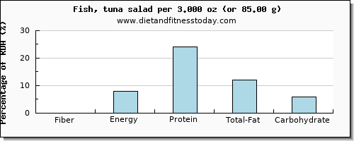 fiber and nutritional content in tuna salad